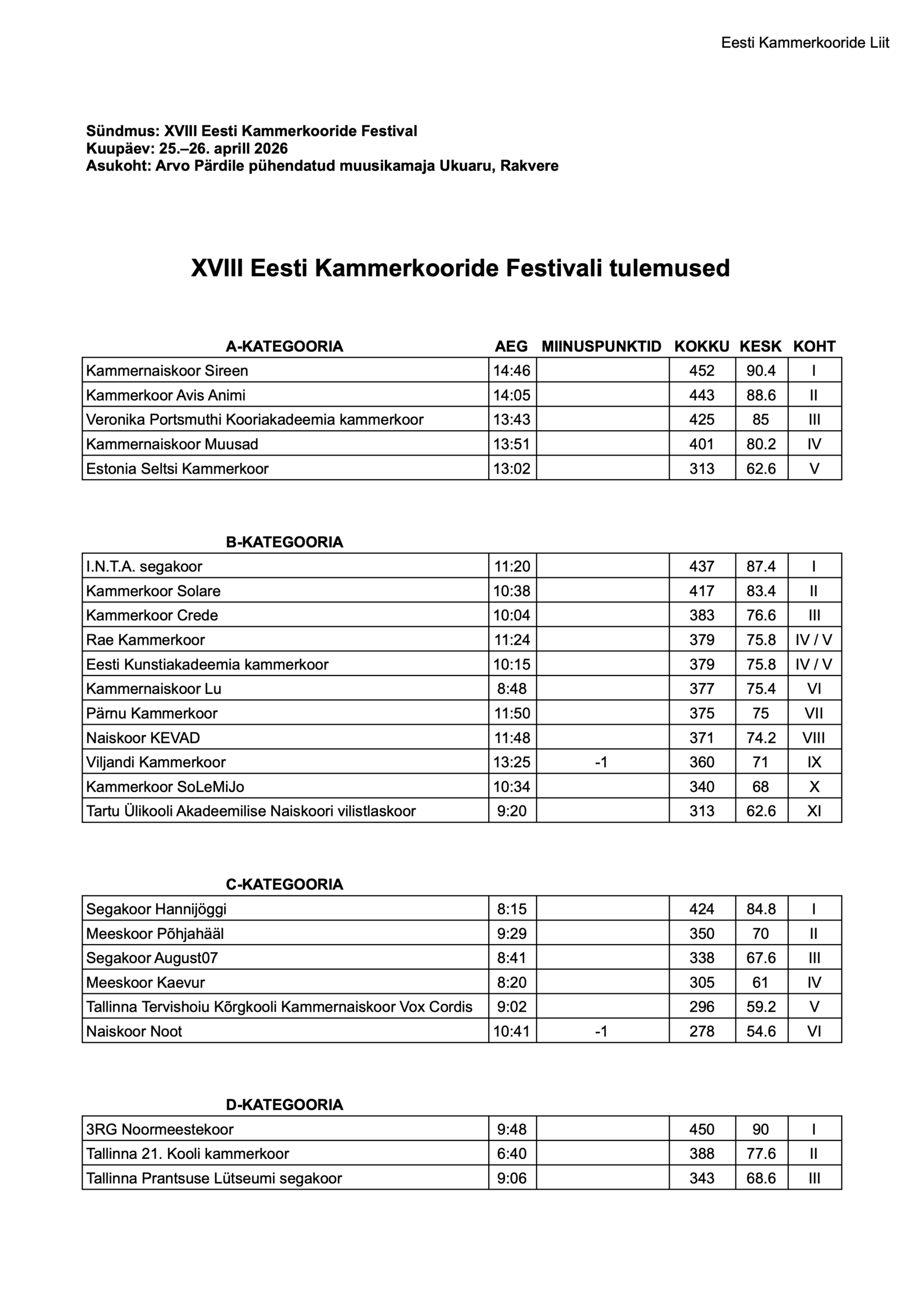 XVIII Eesti Kammerkooride Festivali tulemused